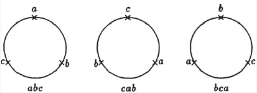 The three circular $3$-permutations above are equal. Figure taken from Principles and Techniques in Combinatorics by Chen Chuan-Chong and Koh Khee Meng.