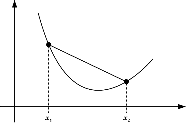 Convex function, one of the concepts Ming Liang tested me on during the interview