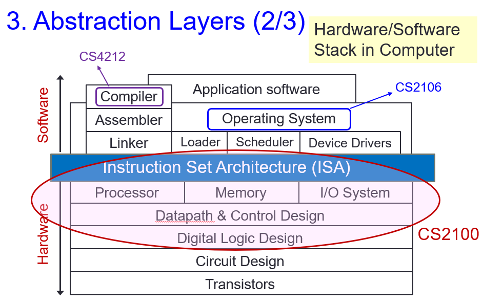 Abstraction Layers in CS2100