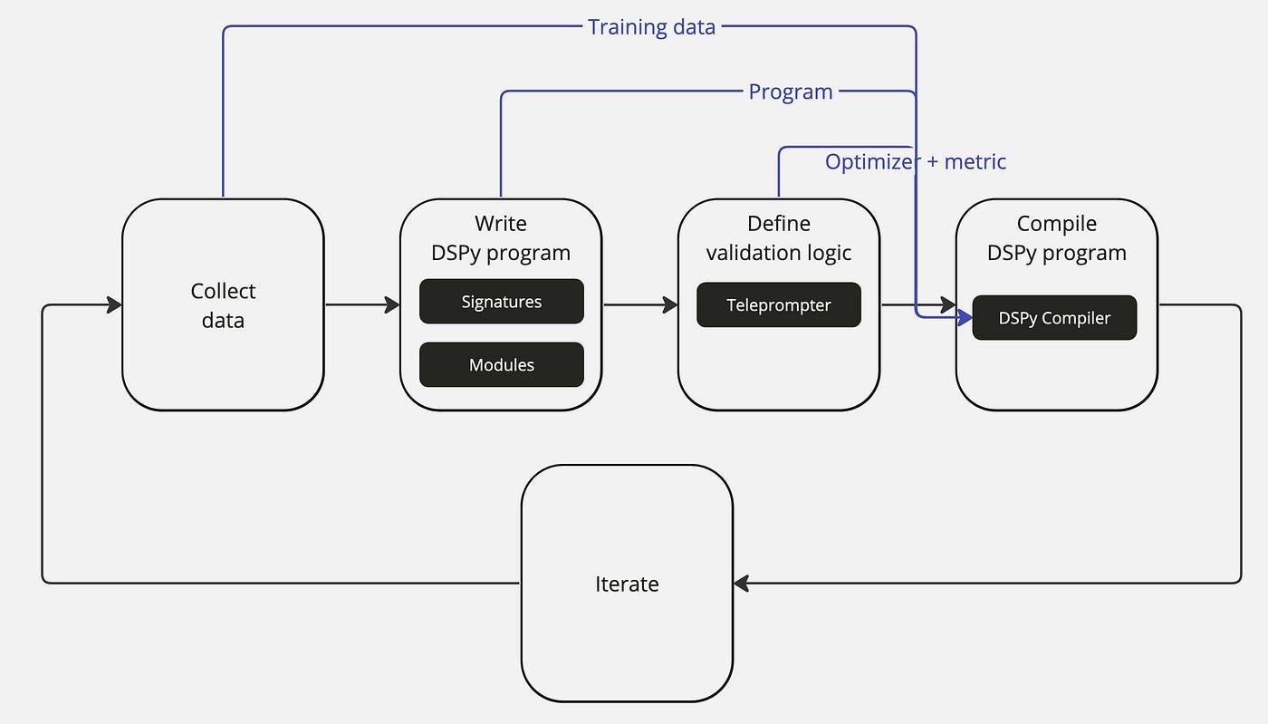 The DSPy framework