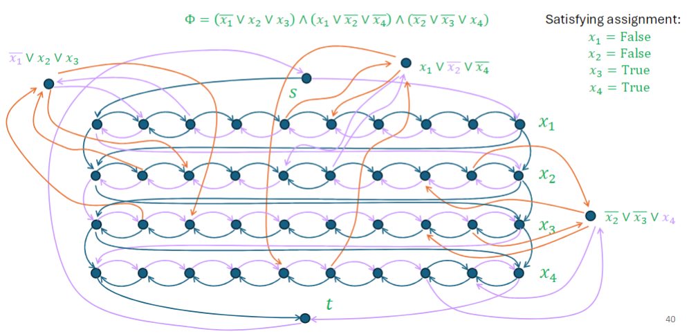 Reducing :math:`\text{3SAT}` to :math:`\text{Hamiltonian Cycle}` in polynomial-time, taken from the CS3230 lecture slides.