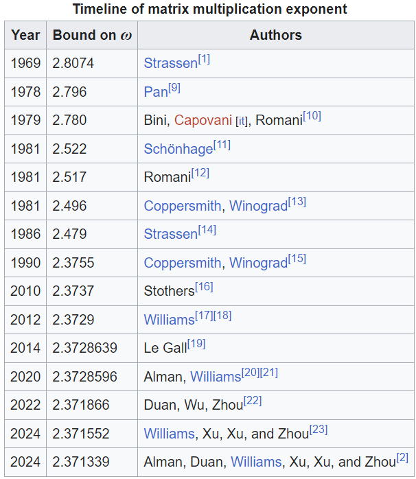 Table showing history of improvements in the complexity upper bound of matrix multiplication.