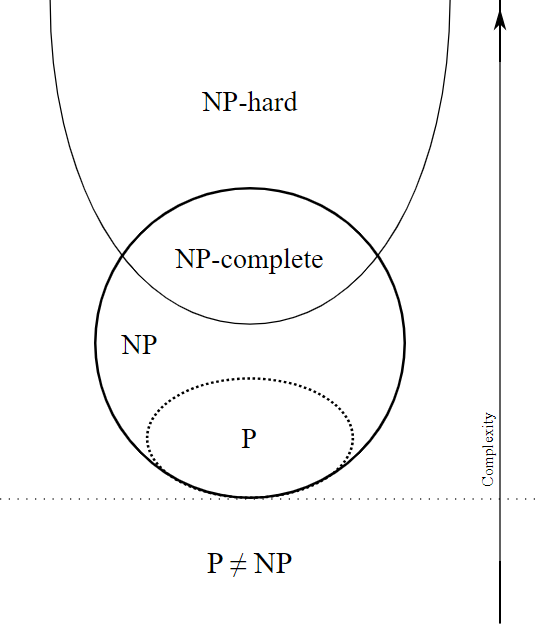 Classical NP-Completeness theory.
