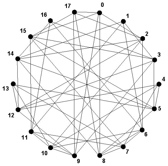 A Ramanujan expander graph. Expander graphs are important gadgets in the theory of hardness of approximation.