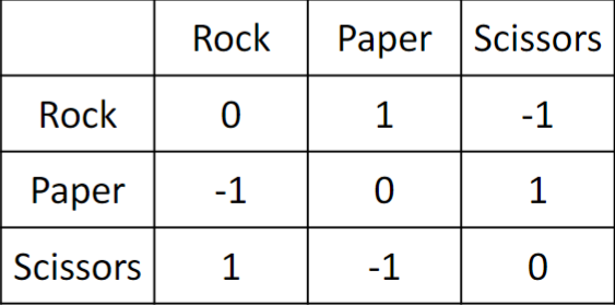 The payoff matrix for rock paper scissors (screenshot from Prof. Chang's slides), a classic zero-sum game. The row and the column player want to minimize and maximize the payoff, respectively.