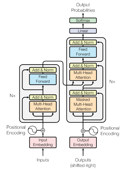 Architecture of a transformer as per the original paper