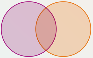 The Venn diagram for two sets.