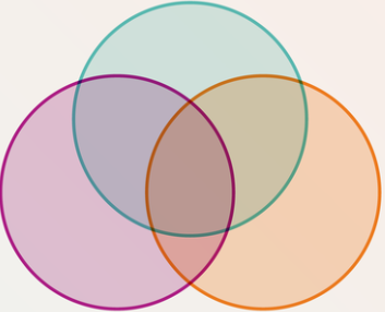The Venn diagram for three sets.